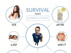 7 Basic Human Needs According To Maslow Survival Needs According To Maslow