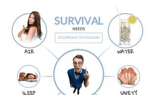 7 Basic Human Needs According To Maslow Survival Needs According To Maslow