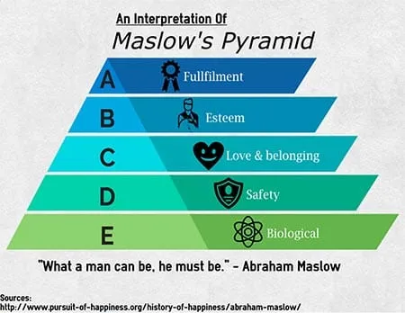 Simplified Maslow Pyramid