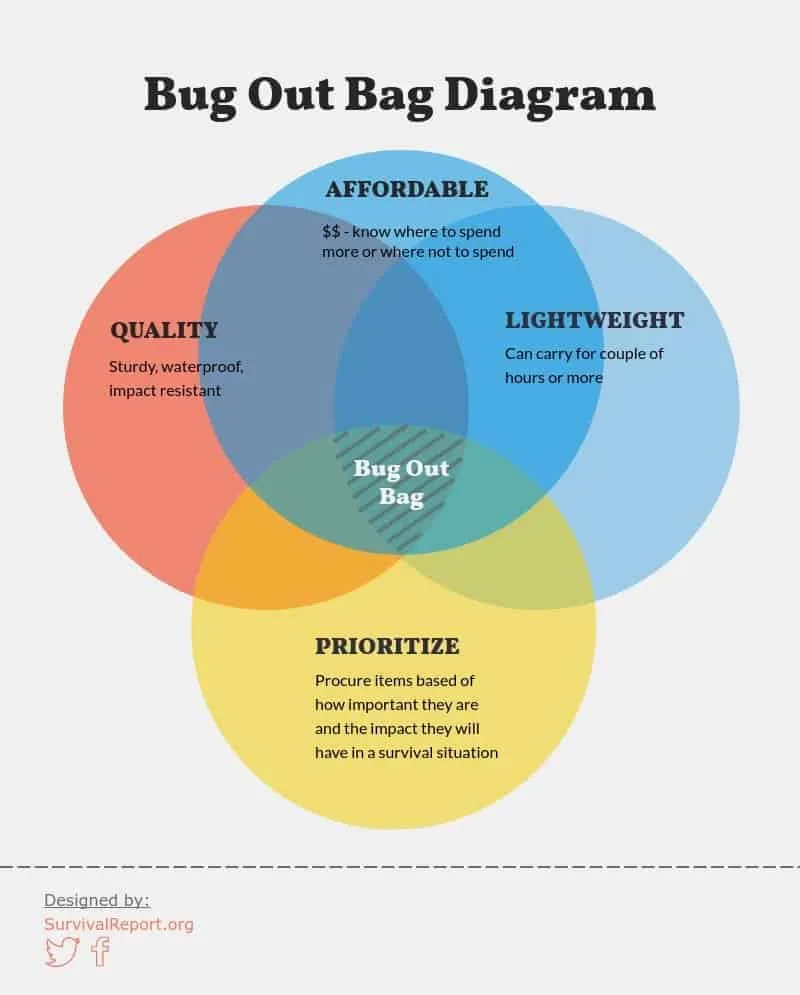 Bug Out Bag Diagram